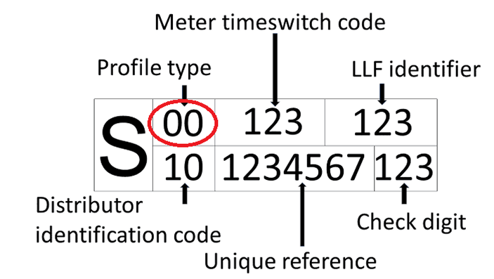 Half Hourly Meter Example.