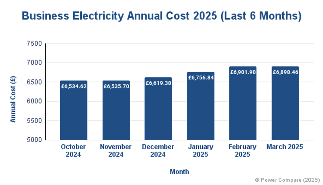 Business Electricity Annual Cost 2025 (Last 6 Months)